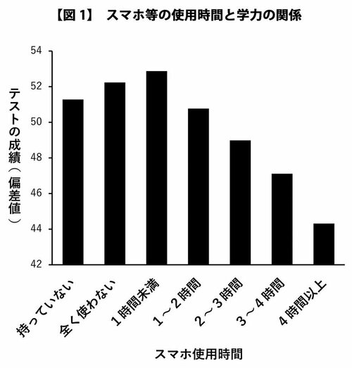 スマホ等の使用時間と学力の関係／2017年度、小学５年生～中学３年生（41,084人）。４教科（国語、算数<数学>、理科、社会）の偏差値。『スマホはどこまで脳を壊すか』から引用。